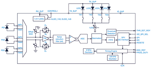 Figure 1. Functional block diagram for the Texas Instruments AFE4410 AFE.